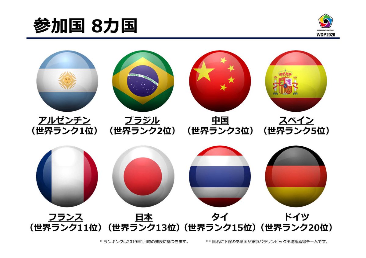 Jbfa 日本ブラインドサッカー協会 ５人制サッカー Pa Twitter 参加国決定 ワールドグランプリ 3 16 21 参加国が決定しました 8ヵ国 パラリンピックの前哨戦となるこの大会 ぜひ応援に来てください チケットは