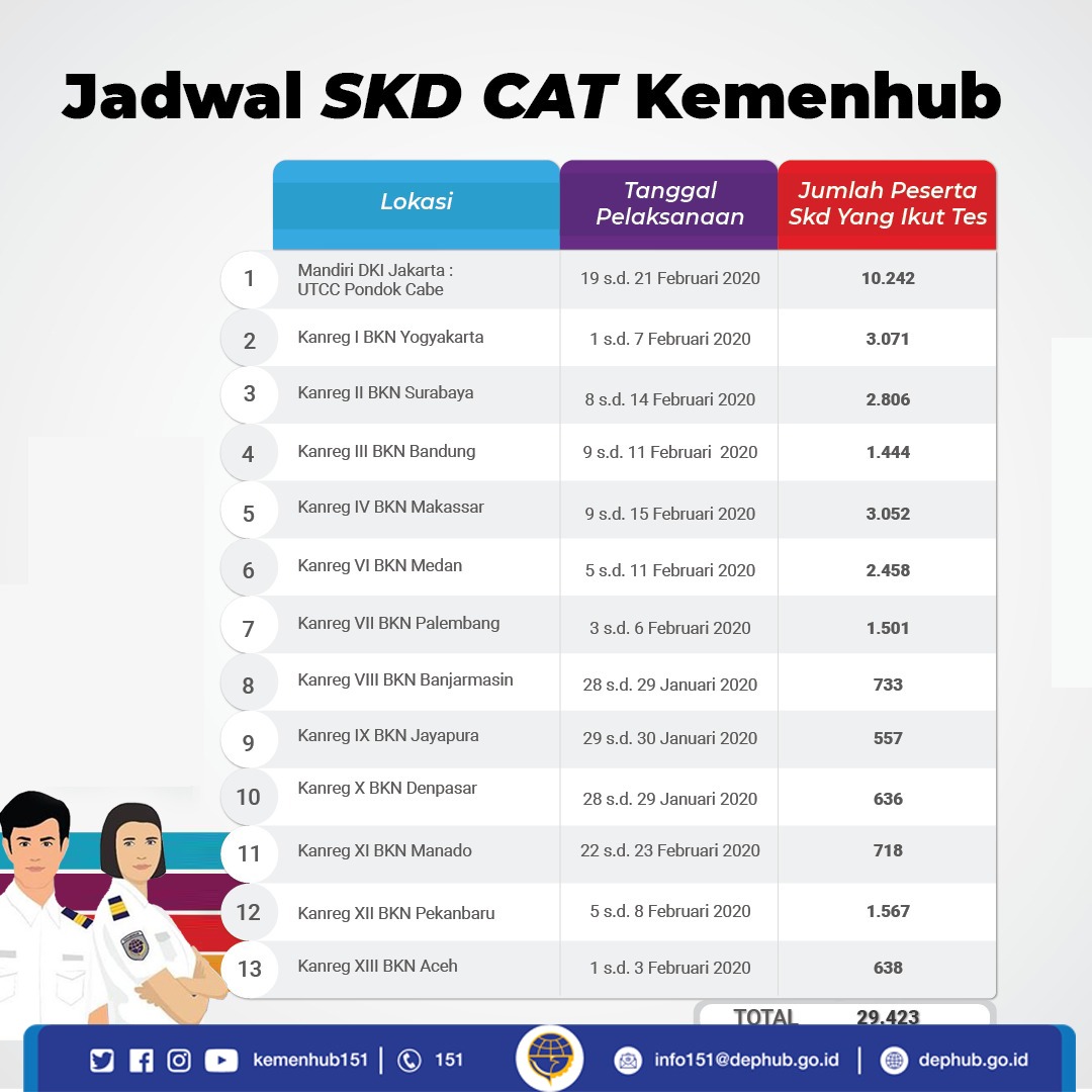 Jadwal dan Lokasi SKD CPNS Kemenhub