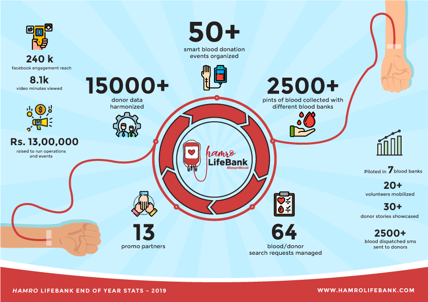 HamroLifebank's tweet photo. 2019 was a year of learnings, growth and overcoming challenges! Thanks to all the blood donors, supportors, sponsors and benefactors who made this possible. We are proud to share a snapshot of our achievements and key milestones of 2019.
#BloodDonationNepal  #smartblood https://t.co/RtagmKrU2B
