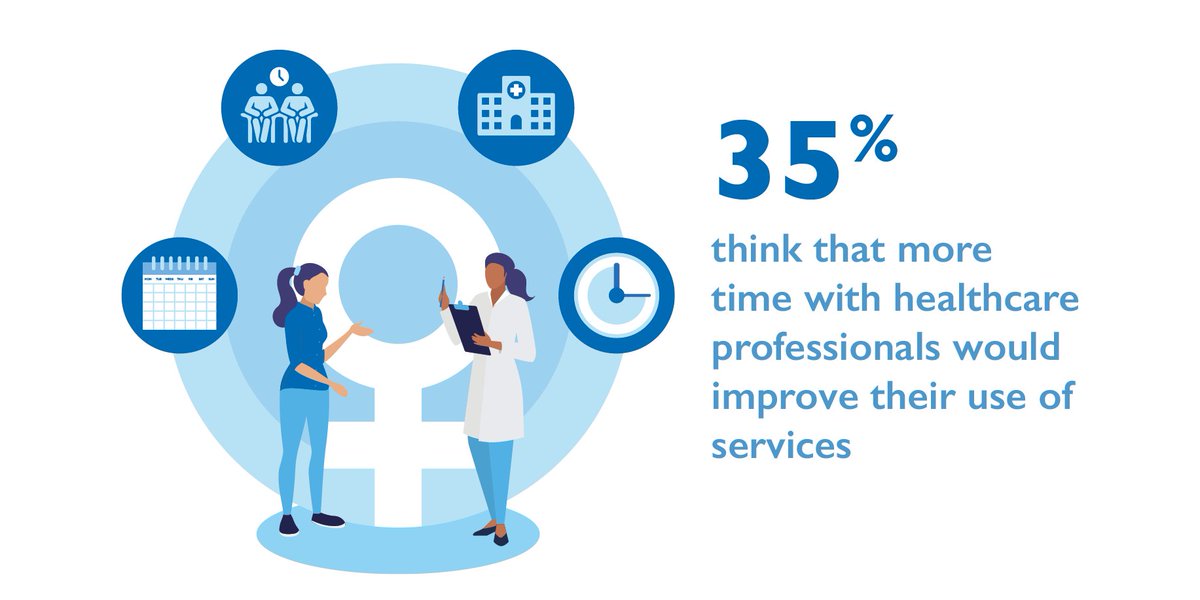 RCObsGyn's tweet photo. Almost half of women think that drop-ins for specific services, like cervical screening, could improve access, and over 2 in 5 women think that more convenient appointment times would help. Read more in our Better for Women report: https://t.co/y7boDS4XlZ #SmearForSmear https://t.co/mLKmotbXWO