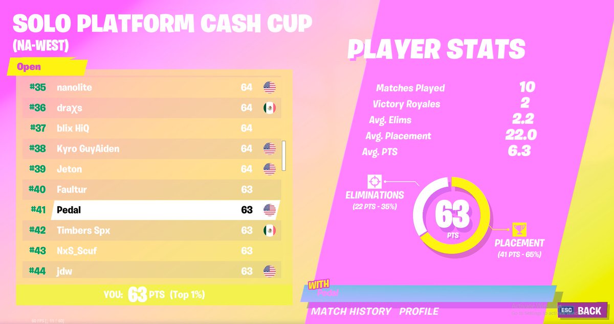Pedaltv1's tweet photo. 41st today in the cash cup. Gonna chase the bag 💰💰💰 https://t.co/CLGLZvmDXb