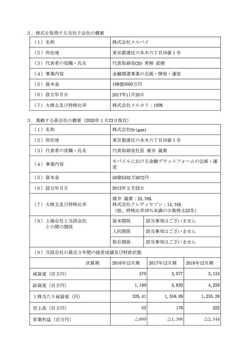 hirokawa_style's tweet photo. メルカリがOrigamiを買収

売上0.53億円→1.78億円→2.22億円
営利-6.89億円→-13.06億円→-25.44億円

https://t.co/zb54J8edQj https://t.co/SFbQXEcMGz