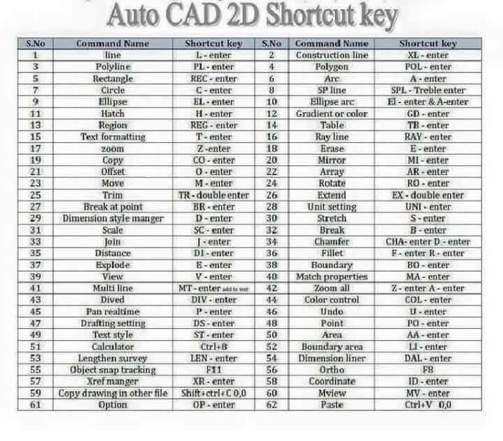 worknco's tweet image. Korang gunakan AutoCAD setiap hari untuk siapkan kerja?
Ini "AutoCAD Shortcut" untuk memudahkan kerja korang 😉