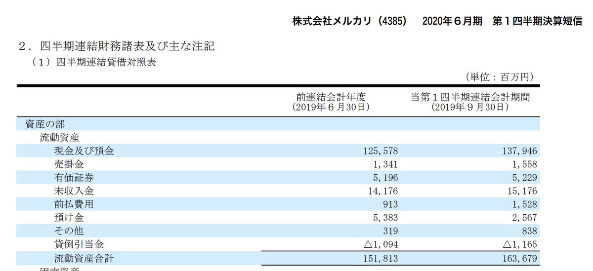 梅木雄平 日米ハイテク株新高値投資家 メルカリのキャッシュは1 379億円 これが3月末決算でいくら 変化しているかが Origami買収価格の推測になりますね 直近バリュエーションは300億超えていて 累計調達額は100億越えてそうでしたが 100億以上でのm A