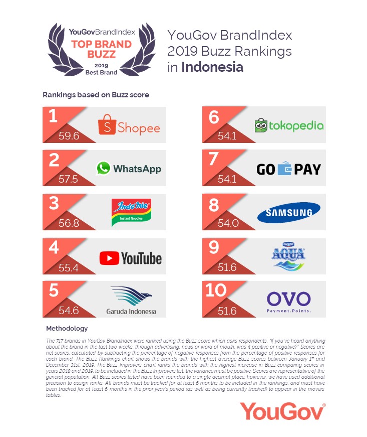 YouGovAP's tweet photo. #YouGov #BrandIndex announces 2019 #BuzzRankings in #Indonesia! #Shopee, #WhatsApp, #Indomie, #YouTube and #GarudaIndonesia secure the top 5 spots. Full list: https://t.co/Z8m49IJS9N https://t.co/w2iKJVnYQu