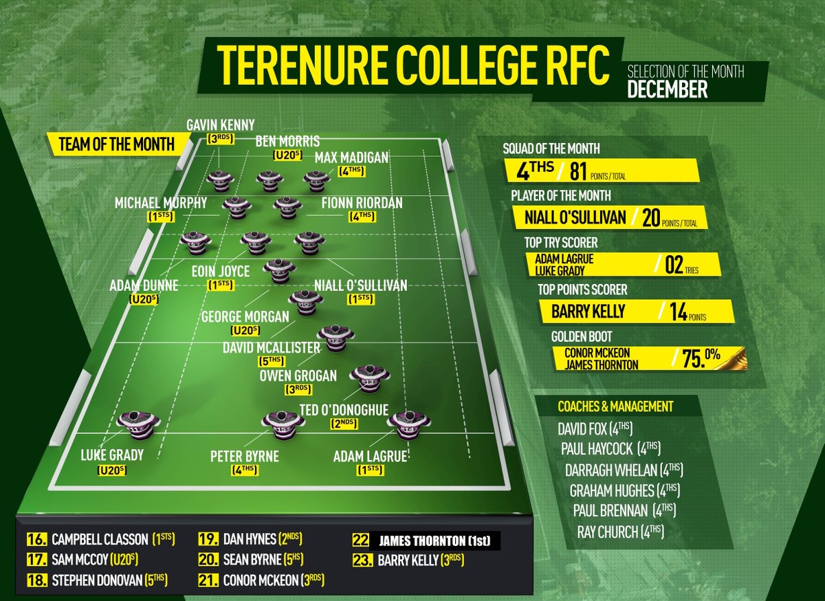 terenurerugby's tweet photo. SELECTION OF THE MONTH &amp; MORE.. https://t.co/z9xrpqU1pm https://t.co/mAFrYOtXK8