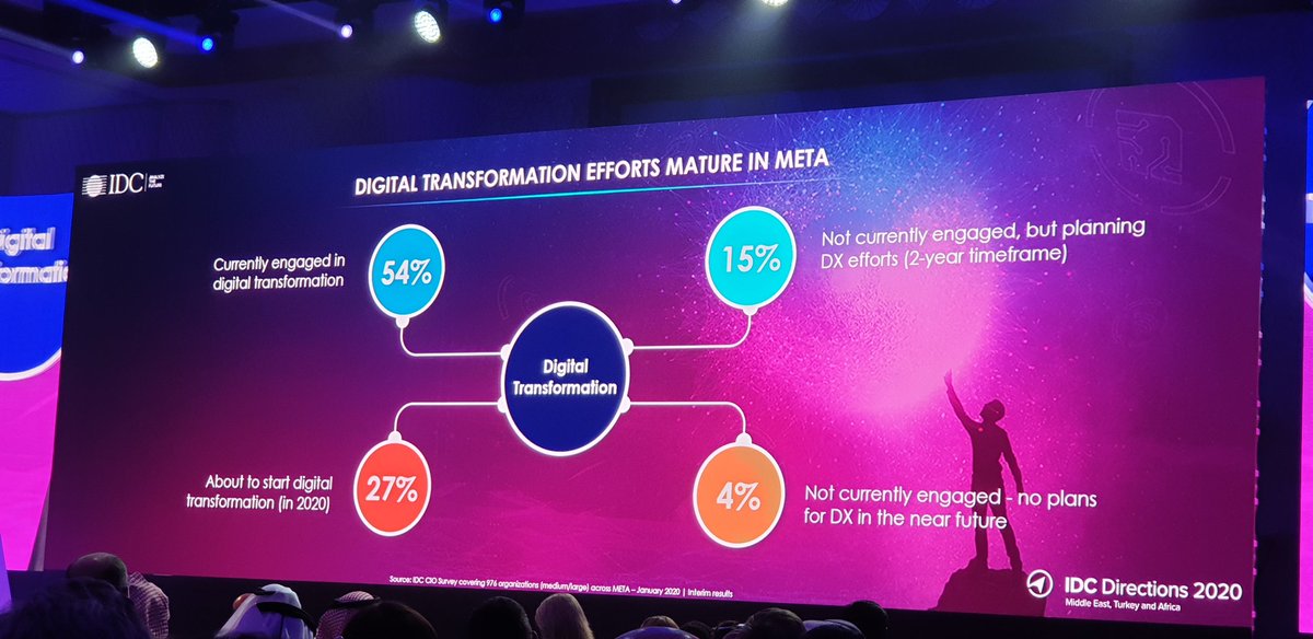 96% of organisations across #MiddleEast and #africa investing in #DigitalTransformation efforts over the next 24 months.

#idcdirections <a href="/IDCMEA/">IDC | MEA</a>