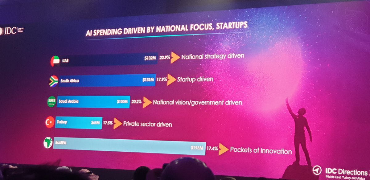 #unitedarabemirates taking the lead in #AI investment powered primarily by public sector initiatives 
#idcdirections <a href="/IDCMEA/">IDC | MEA</a>