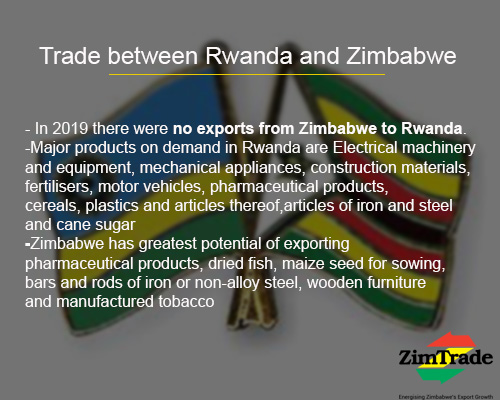 ZimTradeAlerts's tweet photo. #Rwanda has sustained high economic growth of over 8% since 2017. Zim companies can take advantage of the various opportunities in Rwanda for export growth (see pic) The #Rwanda-#Zim Trade and Investment Conference will be the first step to creating lasting bilateral relations. https://t.co/MvmHbeMa0l