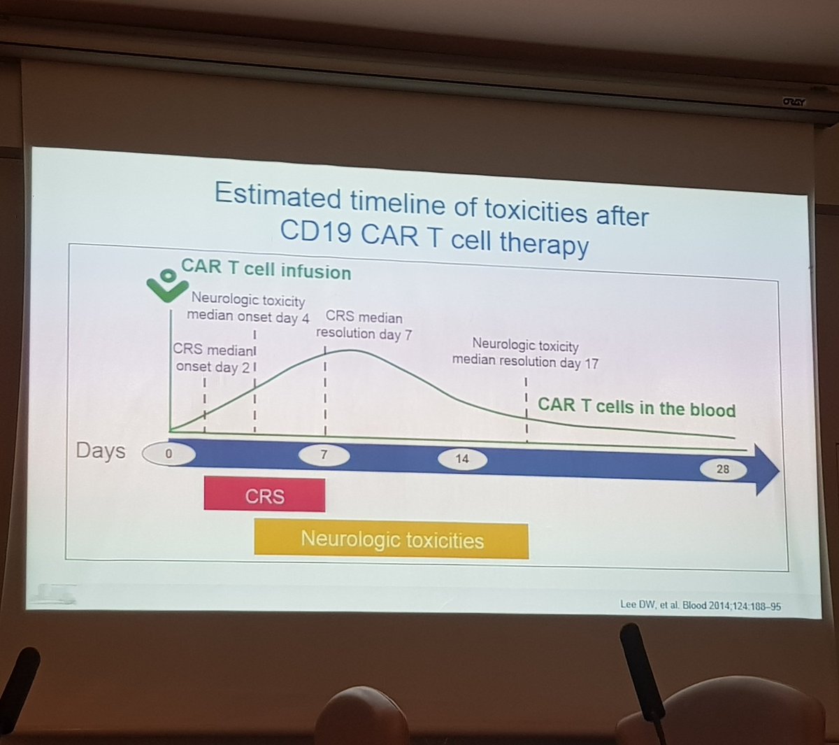 mer_501's tweet photo. Manejo de las complicaciones de las CART por el @DrMCanales en #hematobites
#CARTcells #hematologia
@HematoLaPaz https://t.co/CF6ty2NIDH