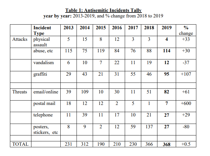 A recent report into antisemitism found a drop in physical attacks/abuse since 2013.Yet, the govt is still spruiking fear & is prepared to commit millions for it on the eve of trying to get their Religious Discrimination Bill through Parl. #auspol  https://sydney.edu.au/content/dam/corporate/documents/sydney-law-school/research/centres-institutes/antisemitism-report-2019.pdf