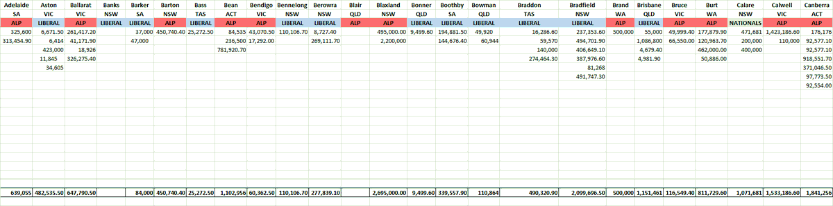 So, here's the funding breakdown by electorate, you be the judge if you think the scheme has been pork-barreled or not.Here's the electorates in alphabetical order:Adelaide to Canberra #auspol