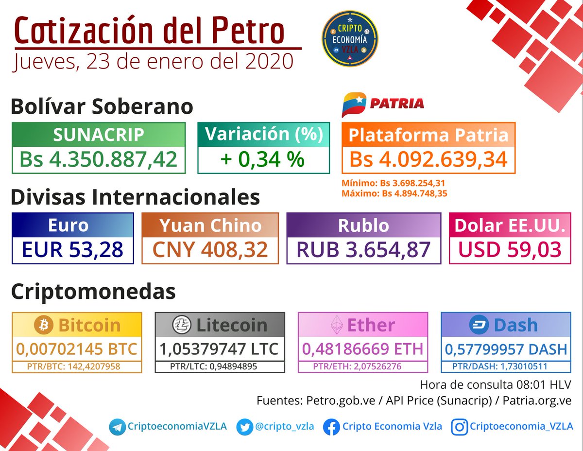 cripto_vzla's tweet photo. Cotización del Petro hoy jueves, 23 de enero del 2020

Sunacrip
- Bs 4.350.887,42 (⬆ 0,34 %)

Plataforma Patria
- Bs 4.092.639,34

#23Ene #BuenosDiasATodos #FelizMiercoles https://t.co/FT30wAey9Z