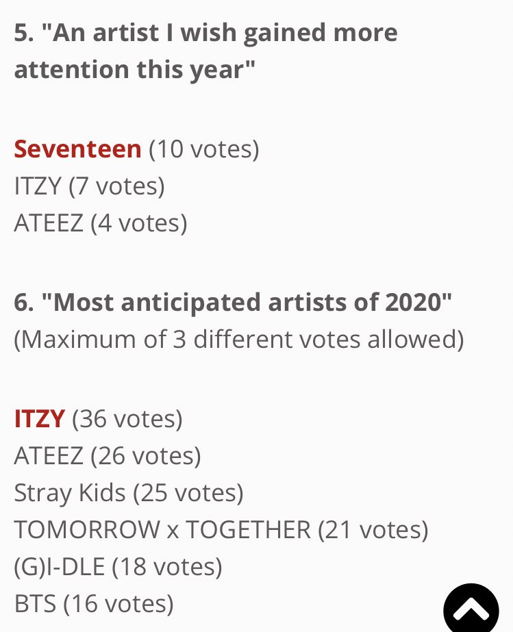  @ATEEZofficial were voted as “The artist I wish gained more attention this year” & “Most anticipated artists of 2020”116 idols from 24 different groups voted for this year's Lunar New Year idol-pick survey by ‘Ilgan Sport' @ATEEZofficial