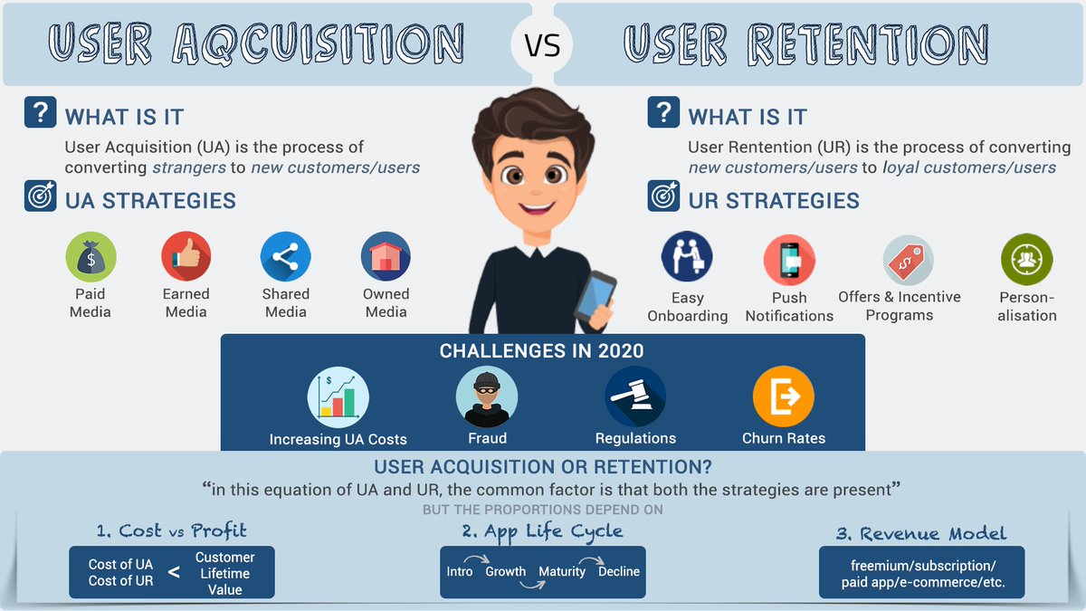 It's the first month of 2020! To mark the start of this new decade, here is an article to set you off on the right path: App Marketing in 2020 - Acquisition vs Retention. Click here to read the full article - blog.minimob.com/app-marketing-…

#apps #marketing #acquisition #retention