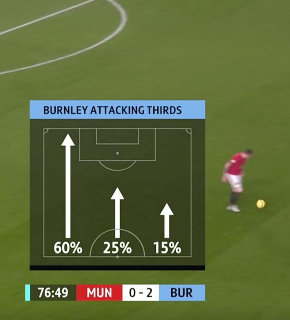 Did Burnley not get the memo about United having the best defensive right-back in the world?