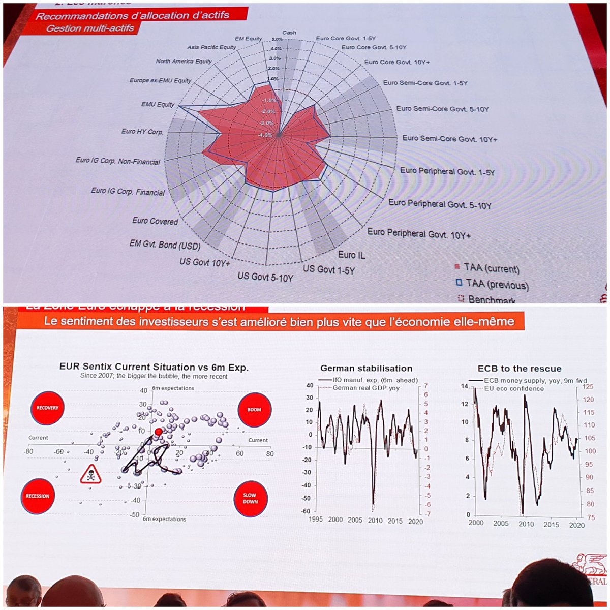 PaoliCGPI's tweet photo. 📆#Day2 🇳🇱#Amsterdam 2020
#ClubExpertsCGP @generalifrance

🎙@VincentChaigne1[Head of Research] @GENERALI Group :

《🌐 L'#Economie❓Mieux mais pas trop...》

🔎 2019=2016
⚠️ 2020 ne sera pas 2017‼
🇺🇸Us #Growth below 2% but stabilizing
🇪🇺Une Zone qui échappe à la récession
🇨🇳... https://t.co/Y8mnqRE511