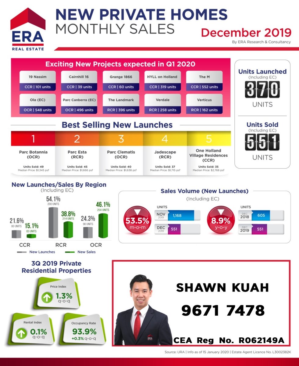 Are you wondering how is the private home sales doing? Check out Dec 2019 private sales results to see how the property market is moving

 #realestate #singapore #property #sgproperty #sgcondo #singaporeproperty #sgrealestate #condo #singaporecondo #justlisted #privatehomes