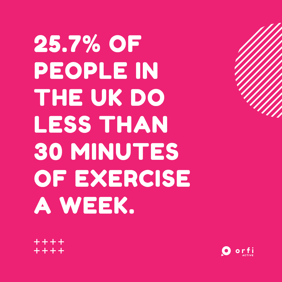 The weekly recommended amount of exercise per week is 150 minutes. 😳

Pretty shocking, but with Orfi Active, this is all going to change! 💪

#whatsyouractive #exercise #changingthegame