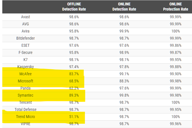 CyberBlazerX's tweet photo. Studies show that if an endpoint isn't actively connected to the internet, Enterprise AV detection rates can fall from 99% all the way down to 51%.

When making purchasing decisions, look for the entire truth, not just the numbers the vendors are promoting. https://t.co/kLQRLebrzE