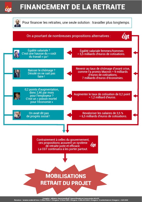 Financement de la retraite : propositions CGT soc-etudes.cgt.fr/info-branches/…