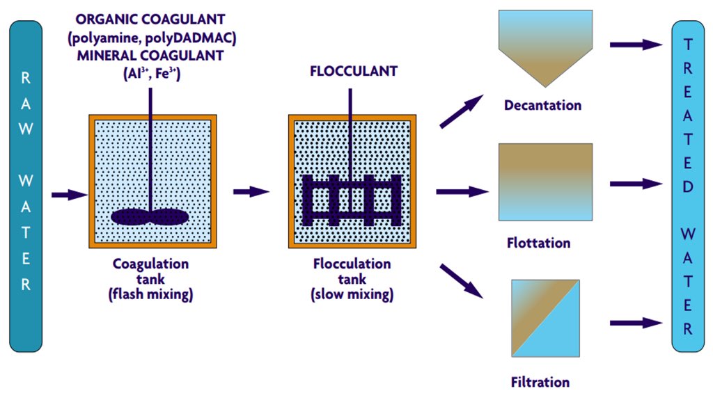 WaterHygge's tweet image. #Coagulation and #Flocculation in Water and Wastewater Treatment | IWA Publishing iwapublishing.com/news/coagulati…