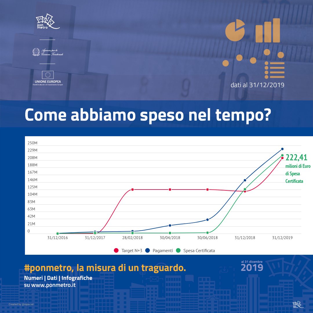 pnmetroplus's tweet image. Si è chiuso un anno: #quanto #come ed in #cosa il #PonMetro ha investito per #supportare le #città a diventare #territori più #intelligenti #sostenibili #inclusivi @AgenziaCoesione @ponmetrocatania @reggioponmetro @PonMetroPalermo  @pongovernance 
▶️ tinyurl.com/vgs7ojh