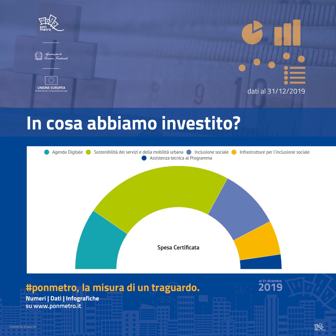 pnmetroplus's tweet image. Si è chiuso un anno: #quanto #come ed in #cosa il #PonMetro ha investito per #supportare le #città a diventare #territori più #intelligenti #sostenibili #inclusivi @AgenziaCoesione @ponmetrocatania @reggioponmetro @PonMetroPalermo  @pongovernance 
▶️ tinyurl.com/vgs7ojh