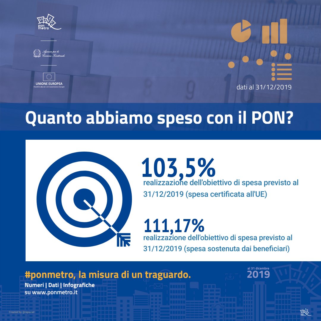 pnmetroplus's tweet image. Si è chiuso un anno: #quanto #come ed in #cosa il #PonMetro ha investito per #supportare le #città a diventare #territori più #intelligenti #sostenibili #inclusivi @AgenziaCoesione @ponmetrocatania @reggioponmetro @PonMetroPalermo  @pongovernance 
▶️ tinyurl.com/vgs7ojh