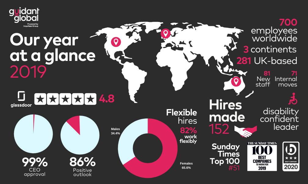 We're proud our people-centric approach is a huge part of our #culture. From our internal hiring activity to our #FlexibleWorking initiative, there was much to celebrate in 2019! Presenting @Guidant_Global’s year in numbers for the UK. Join #TeamGuidant: bit.ly/37l4KYv