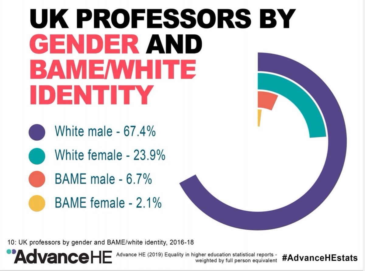 Infographic showing breakdown of UK professors by gender and BAME/white identity (white male 67.4%, white female 23.9%, BAME male 6.7%, BAME female 2.1%)