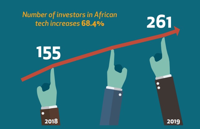 DisruptAfrica's tweet photo. 2019 was a record-breaking year for #African  #tech #startup #funding. Find out more by getting your hands on the African Tech Startups Funding Report 2019 by Disrupt Africa! https://t.co/qp3UNbe37k https://t.co/FiIdWWXbOw