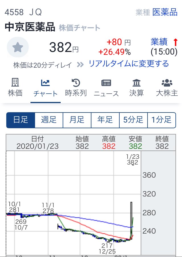 initial_sm's tweet photo. マスク銘柄爆上げかよ https://t.co/erLMT31dD7