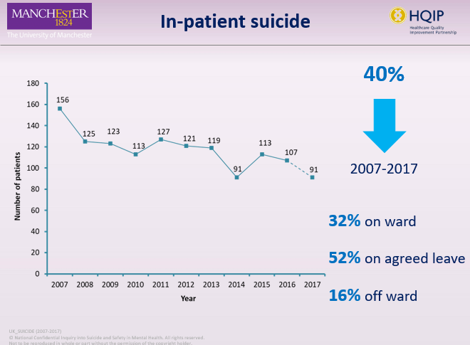 NCISH_UK's tweet photo. In-pt &amp; post-discharge care remain times of high risk for suicide. Key suicide prevention measures inc:
—Awareness of increased risk within 1st week of admission;
—Comprehensive care planning for discharge &amp; pre-discharge leave;
—Follow-up within 2-3 days of discharge.
#NCISHCONF https://t.co/pzYEMbx4za