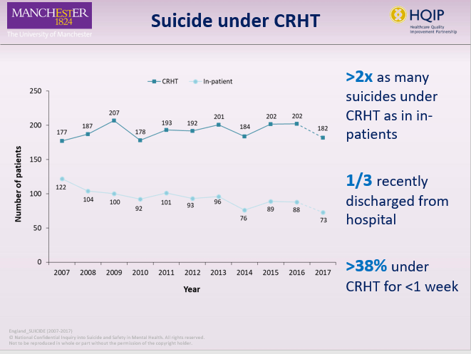 NCISH_UK's tweet photo. In-pt &amp; post-discharge care remain times of high risk for suicide. Key suicide prevention measures inc:
—Awareness of increased risk within 1st week of admission;
—Comprehensive care planning for discharge &amp; pre-discharge leave;
—Follow-up within 2-3 days of discharge.
#NCISHCONF https://t.co/pzYEMbx4za