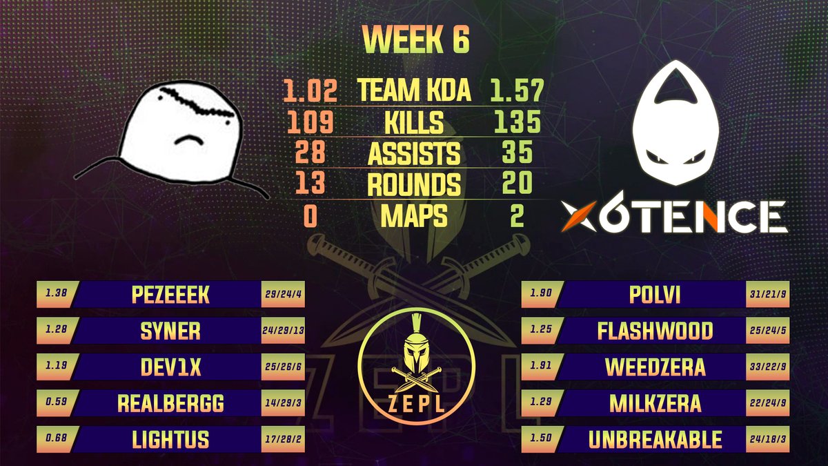 Match stats
big unibrow vs @x6tence_ES 
#ZEPL