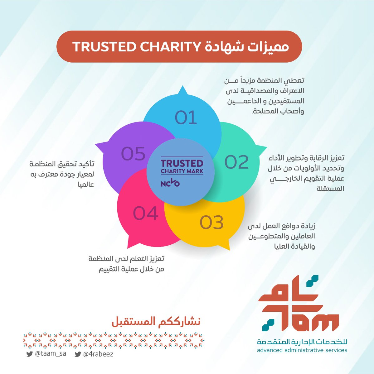 TamGlobalCo's tweet photo. تعرف على أبرز المميزات لشهادة معيار Trusted_Charity للجودة
#معيار_ربيز
#الجودة
#التميز_المؤسسي
#Ncvo 
#Trusted_Charity https://t.co/cbKOWtp5gq