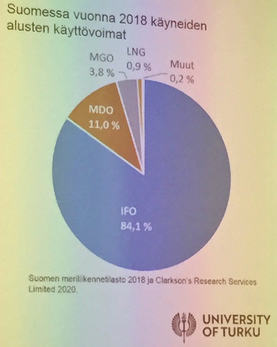 ElisaMikko's tweet image. Turun kauppakamarin logistiikkaseminaari: millä Suomi kuljettaa? 2018 Suomen satamissa käyneistä aluksista 99% käytti fossiilisia polttoaineita. #turunkauppakamari #navigate2020