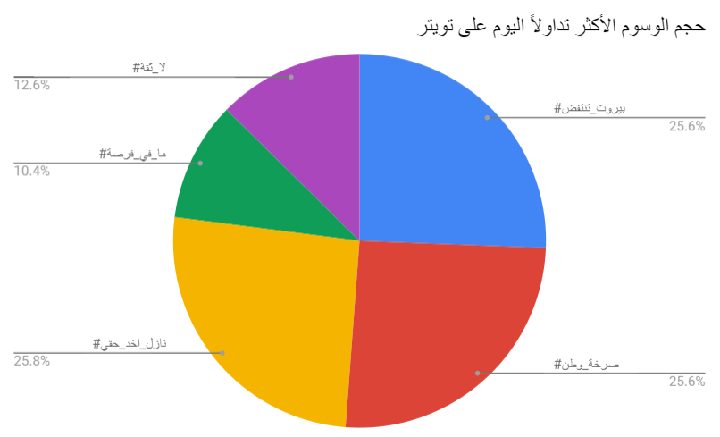 yakshof's tweet photo. حجم الوسوم الأكثر تداولاً اليوم على تويتر

#بيروت_تنتفض #نازل_اخذ_حقي #ما_في_فرصه #صرخة_وطن #لا_ثقة https://t.co/yOC95mOQgJ