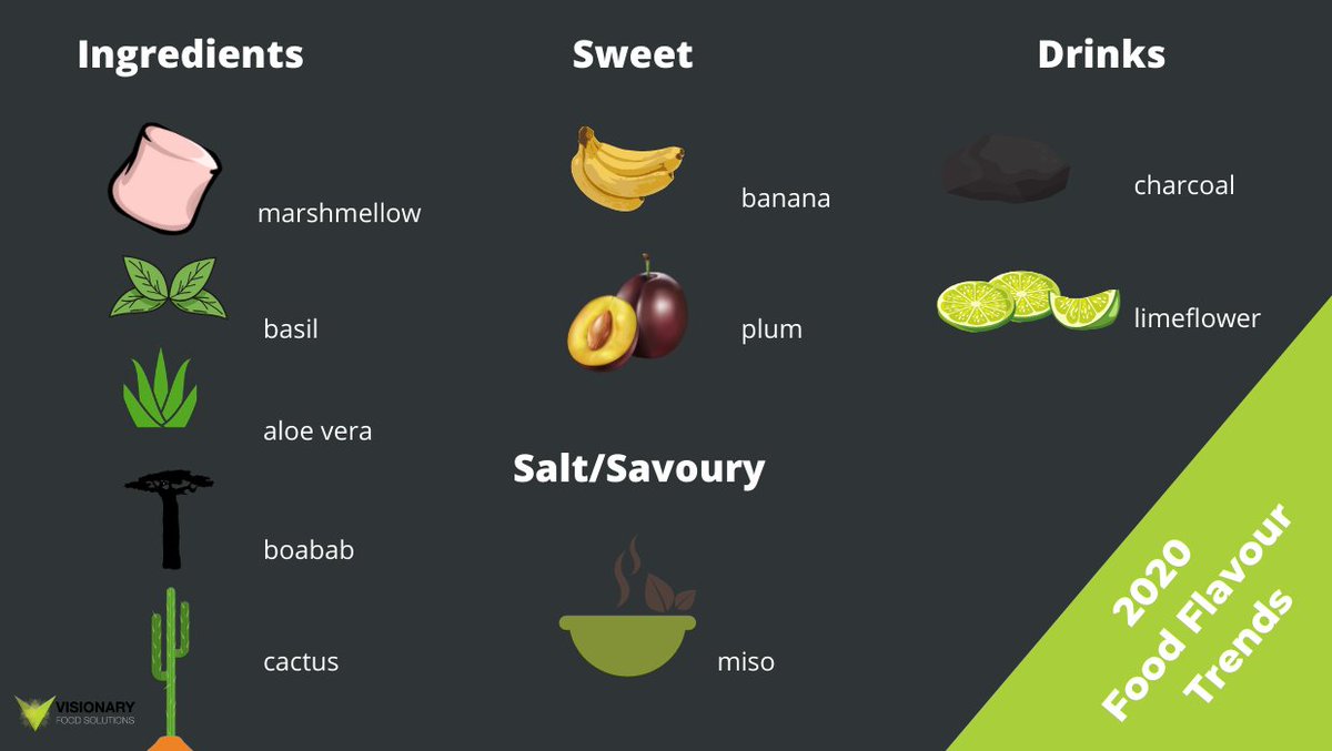 Wanting to know the predicted food and drink flavour trends for 2020? Check out a few of them here! What is your predictions for the year, and what do you expect to see more of making its way into the market? 🍃🥑🍌#innovation #2020 #trends #discussion #newproductdevelopment