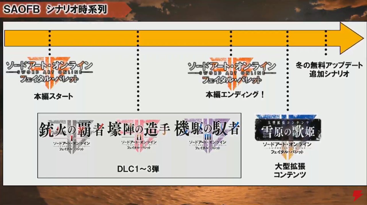 旋律零式 電撃psライブ 第75回 のsaofb情報 時系列と冬のアプデのストーリー冒頭 一部既出情報 ストーリー冒頭の話は初出しだと思います W Saofb