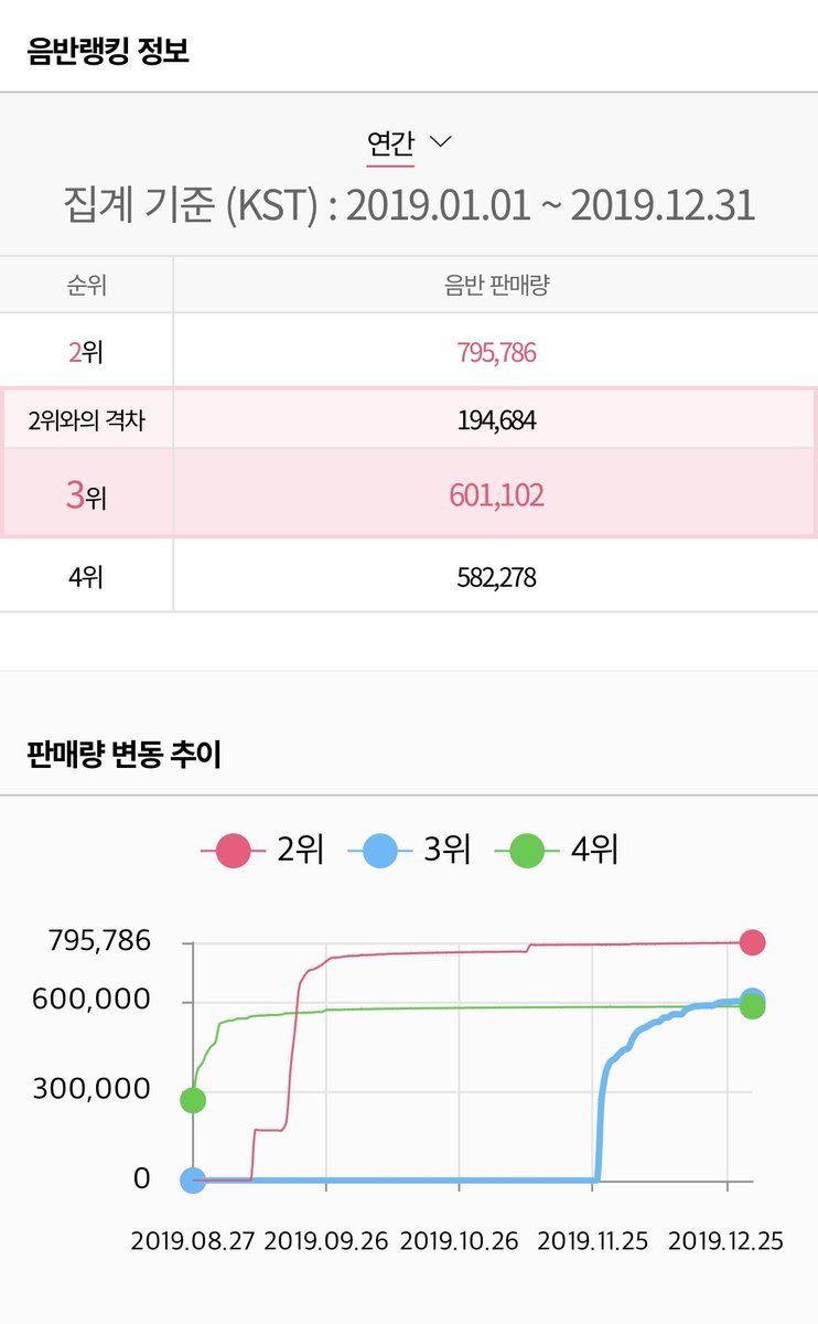 exo_lab's tweet photo. <한터 뮤직차트-2019 연간 음반 순위>

🏆EXO-OBSESSION (EXO&amp;X-EXOver.) - 3위

지난 연말에 발매된 OBSESSION이 한터 차트 기준 2019 음반 판매량 3위를 기록했습니다.

한 달 남짓한 시간으로 한 해 전체 3위를 달성한 옵세션! 엑소와 엑소엘이 함께 만든 값진 성과입니다. 고생 많으셨습니다!👏👏 https://t.co/nzX3LVV1pv