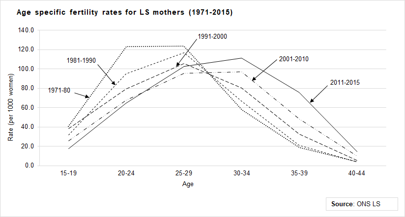 celsiusnews's tweet photo. The ONS Longitudinal Study has information on all births registered in England &amp; Wales. Our new guide to births and fertility data shows how to calculate measures of population fertility using the LS 
https://t.co/eEdYqbYCya

Find out more about us
https://t.co/QiQ7vLPksM https://t.co/MgDs5flj8t