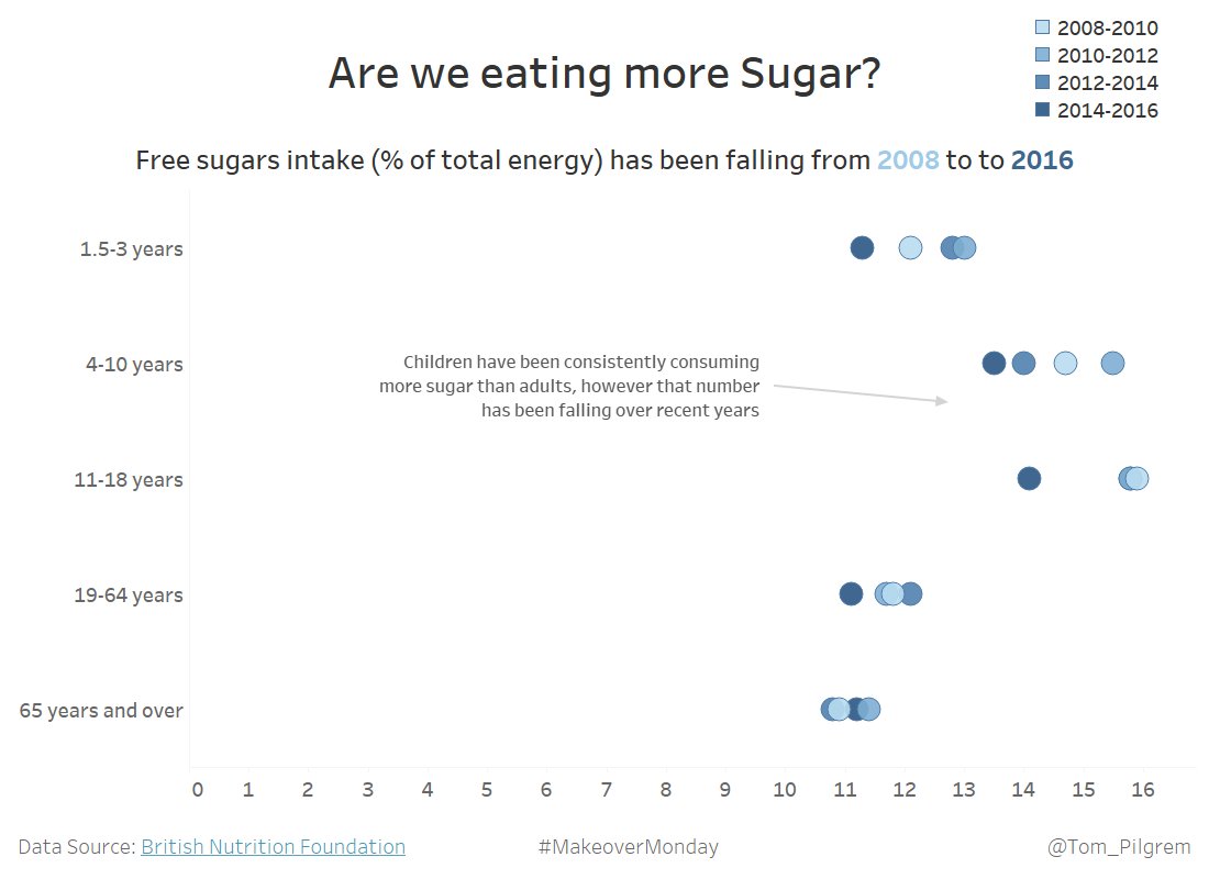What are the trends in our sugar consumption? #makeovermonday <a href="/TriMyData/">Eva Murray | @evamurray@mastodon.social</a> <a href="/CharlieHTableau/">Charlie Hutcheson</a>  <a href="/tableau/">Tableau</a> <a href="/tableaupublic/">Tableau Public</a> link: tabsoft.co/3aEleNg