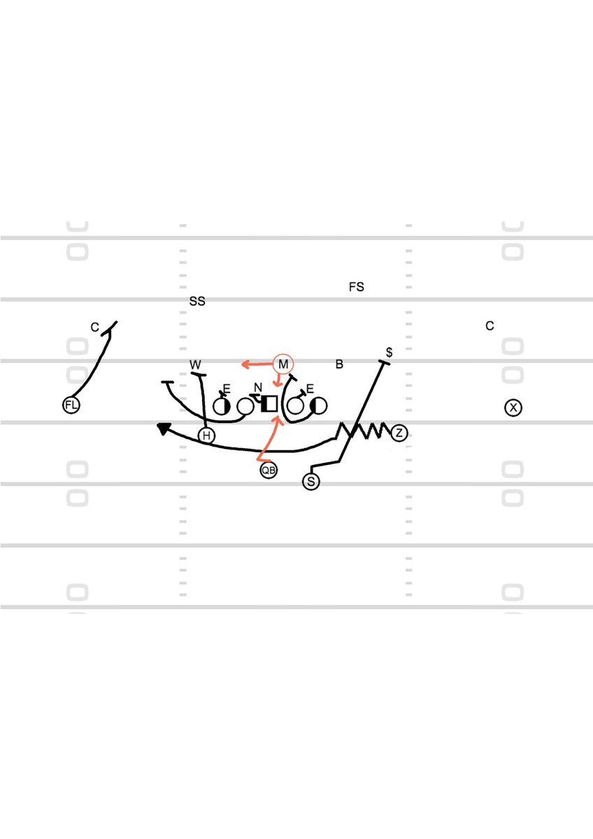 FedericoBurato1's tweet photo. @SpreadOffense Jet read w/ Z &amp; S backside 
Read the M: if he follows the jet PULL, if he stay on his gap GIVE.
#Touchdown https://t.co/2jlOAE82F7