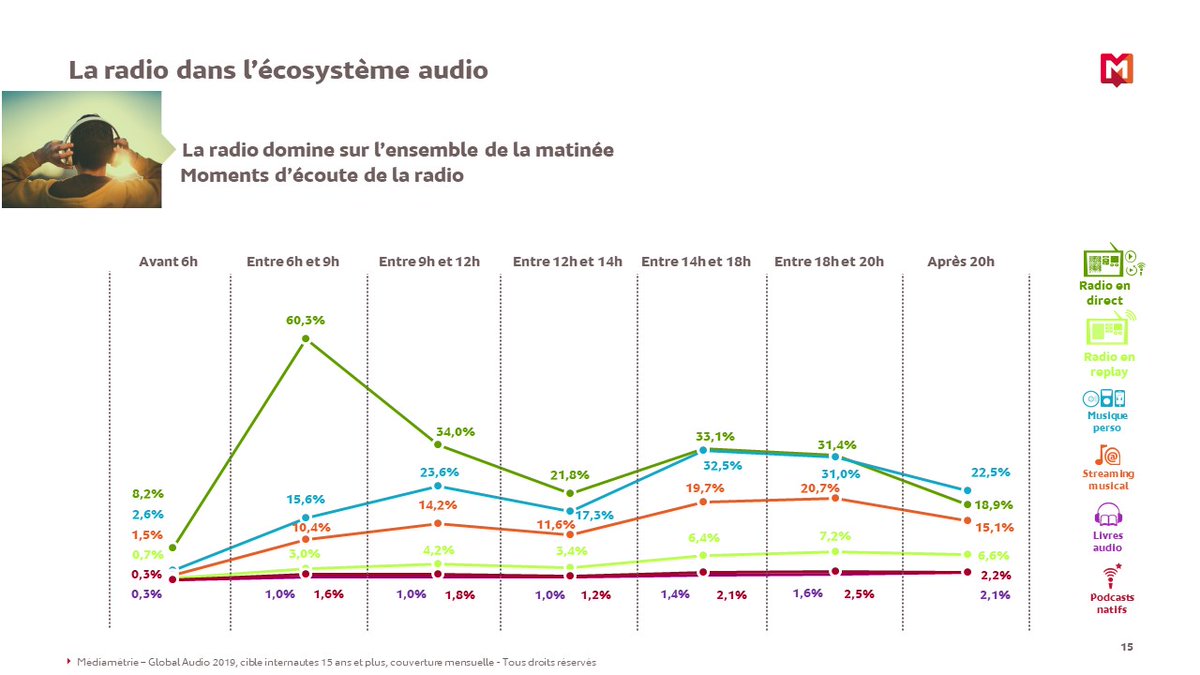 Mediametrie's tweet photo. Cartographie de l’ensemble des usages audio durant la journée. La Radio domine sur l’ensemble de la matinée. #GlobalAudio #SalonRadio #EuropeanRadioShow
@SalonRADIO https://t.co/dC1NPiLOMp