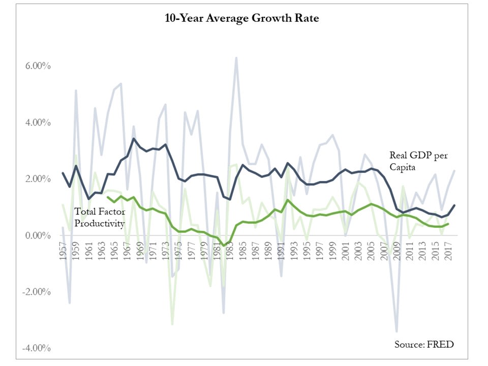 As evidence for this view, some point to the slowdown in real GDP growth, since technology is the fundamental driver of economic prosperity. GDP per capita growth slowed significantly in the 21st century, even excluding the great recession years.