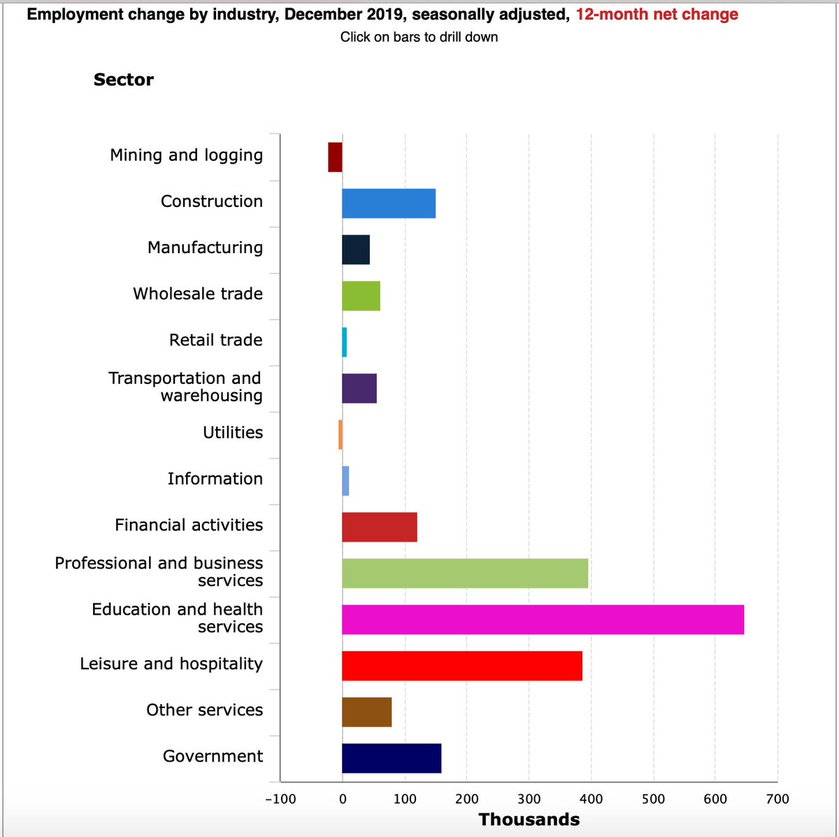 2. Since that time, the US has added ~1 million more  #healthcare jobs, >50,000 more in 2019 than 2018. No sector grew more in 2019.(NB Education + healthcare sum is ~90% healthcare related)