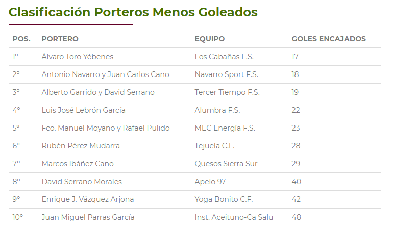 LigaFSAlcala's tweet photo. Clasificaciones de Goleadores, Porteros y Equipos Más Deportivos https://t.co/yMzHwV0VcQ