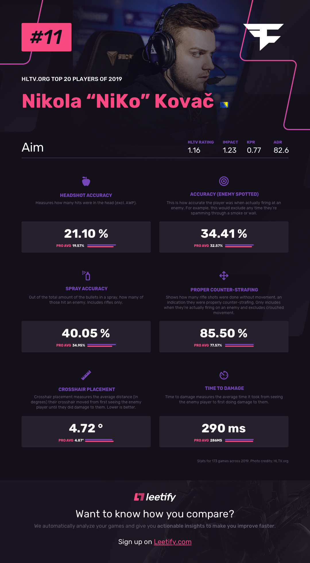 Leetify on Twitter: "@fazeniko is such a beast. Above average ...